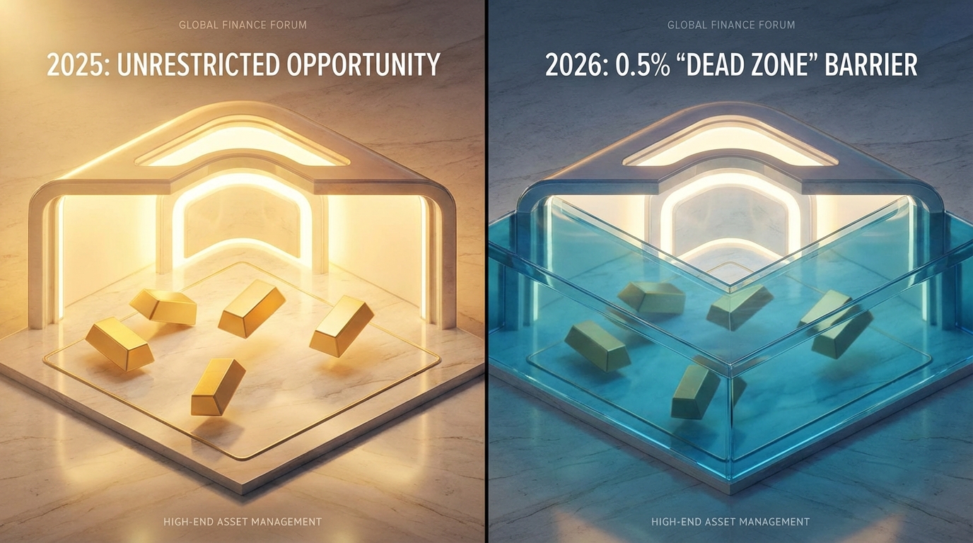   Comparison of 2025 unrestricted charitable giving versus the 2026 OBBBA 0.5% deduction floor, illustrated as a rising tide submerging assets. 