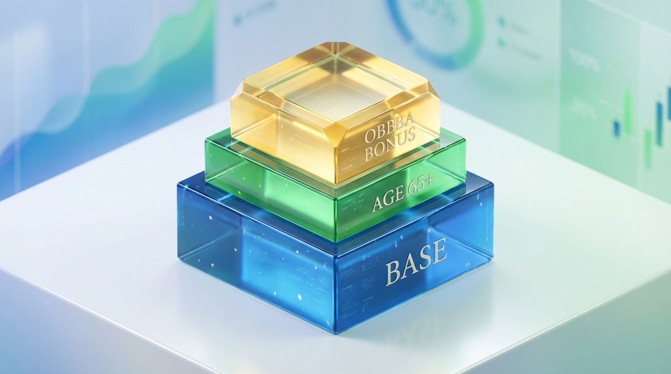   3D illustration showing the 2025 senior tax deduction stack: Base amount, Age 65+ addition, and the new OBBBA Senior Bonus layering up to $46,700. 