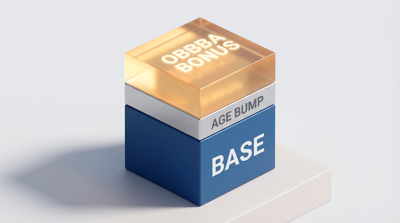   3D diagram showing the 2025 standard deduction stacking: Base amount plus age deduction plus new $6,000 OBBBA bonus. 