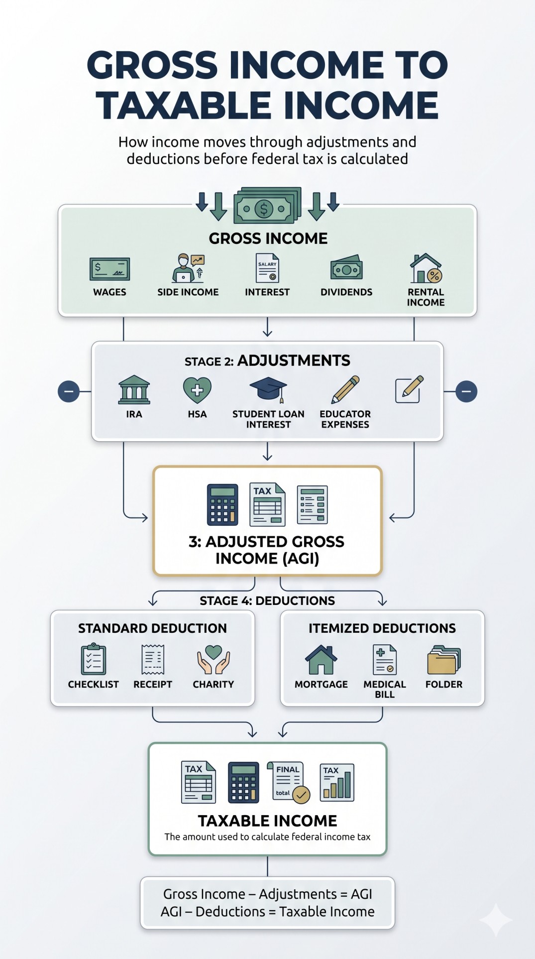 Infographic showing gross income, adjustments, AGI, deductions, and taxable income