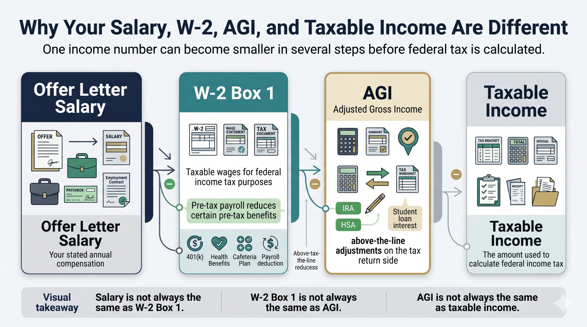 Chart comparing offer letter salary, W-2 Box 1, AGI, and taxable income