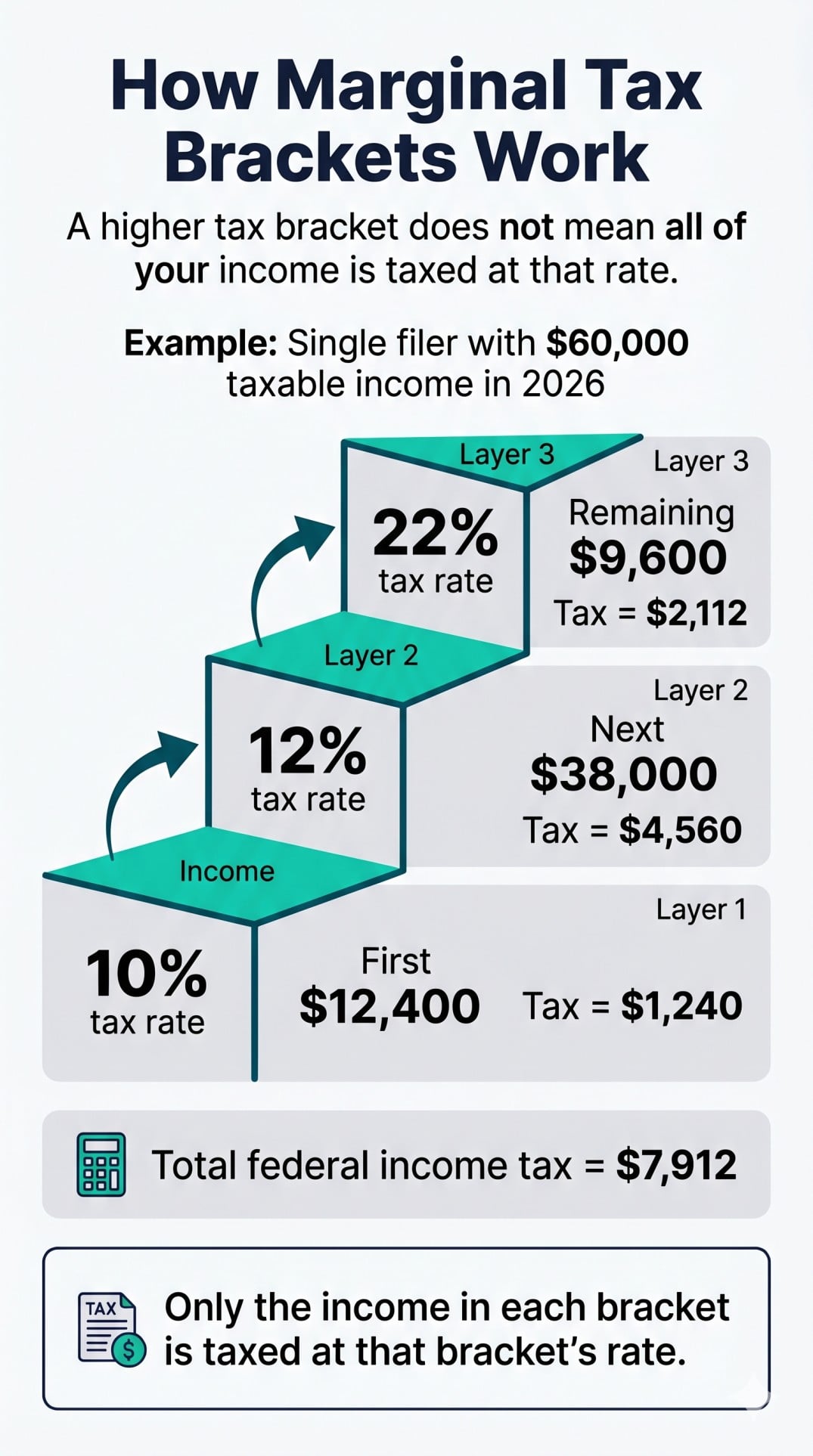 Diagram showing how marginal tax brackets work for federal income tax in 2026