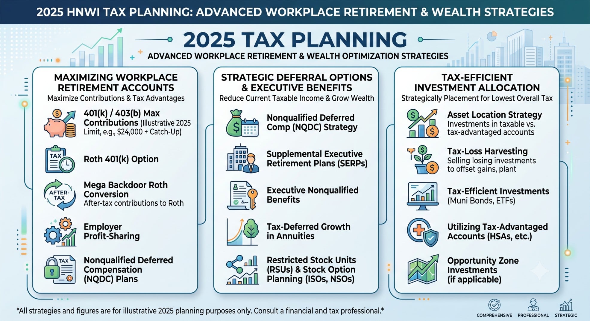 A detailed infographic illustrating the various components of 2025 tax planning, including retirement accounts, investment strategies, and tax deferral options, crucial for advanced workplace retirement strategies for high-net-worth individuals in 2025.