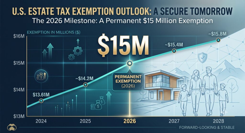 Estate Tax Planning in 2026: Understanding Permanent Exemption Levels and Strategic Wealth Transfer for HNWIs