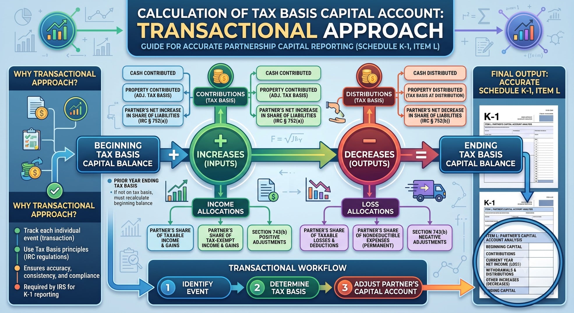 Flowchart illustrating the calculation of capital account reporting using the tax basis method, showing inputs like contributions and income, and outputs like distributions and losses.
