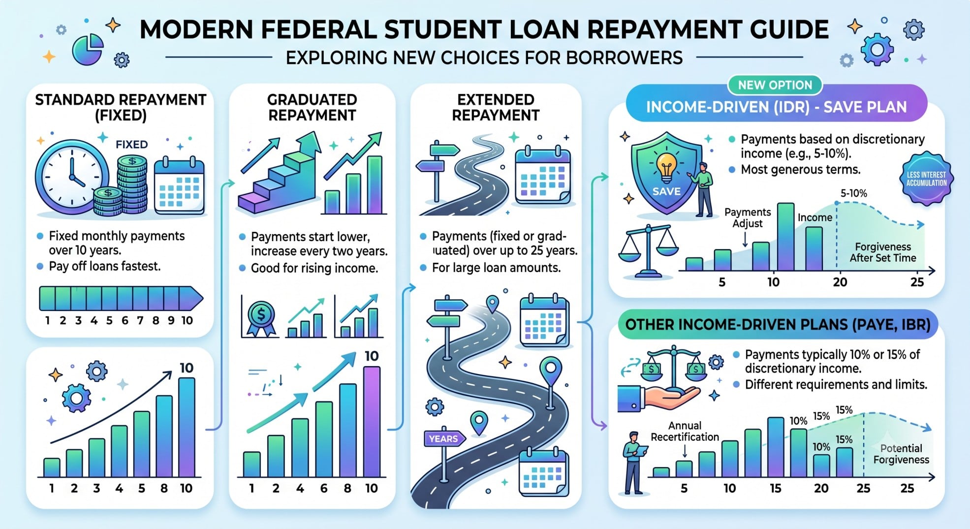 A graphic illustrating different federal student loan repayment options and their timelines, representing the new choices for borrowers.