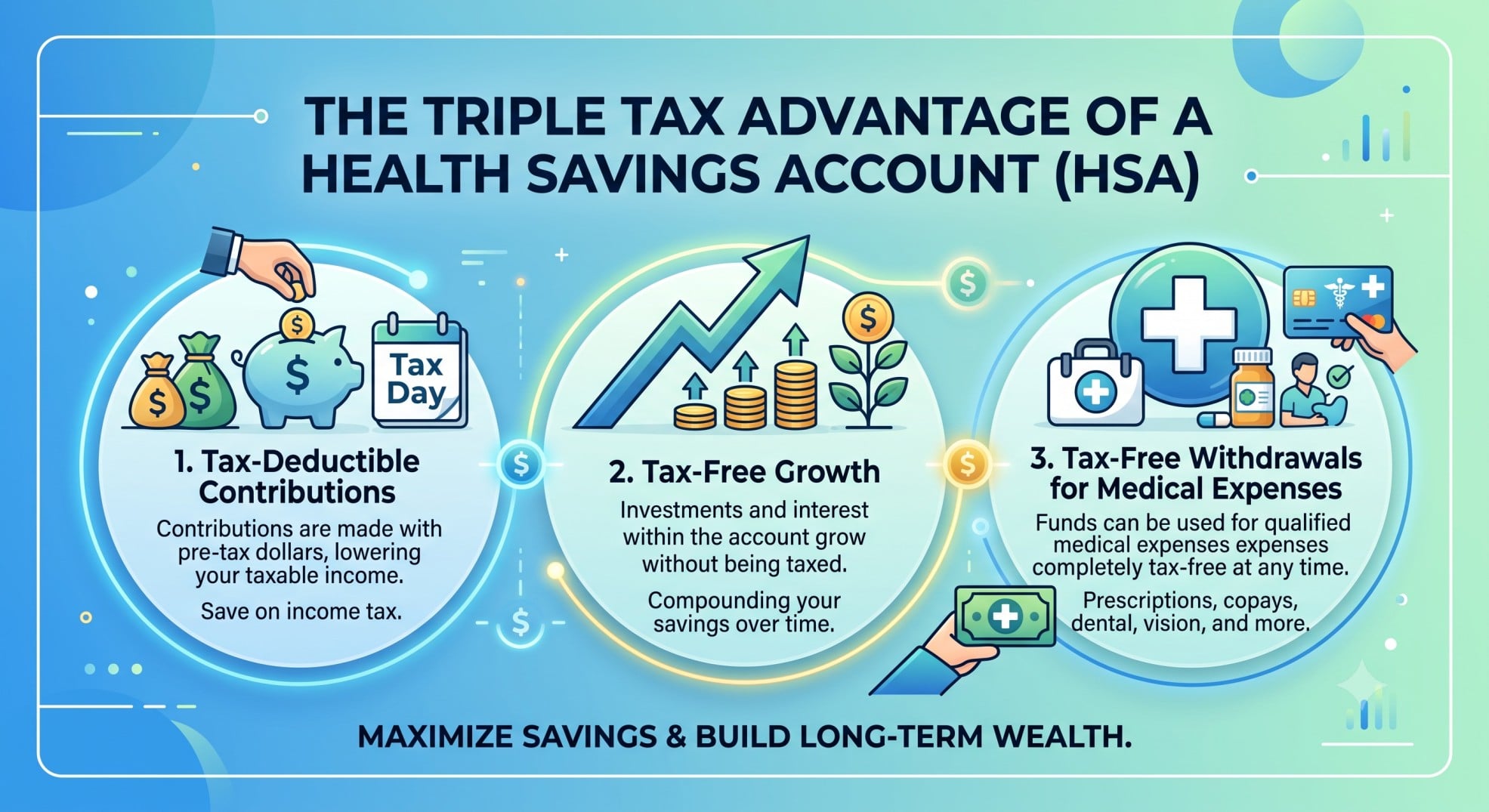 A graphic illustrating the triple tax advantage of an HSA: tax deductions, tax-free growth, and tax-free withdrawals, highlighting HSA tax benefits.