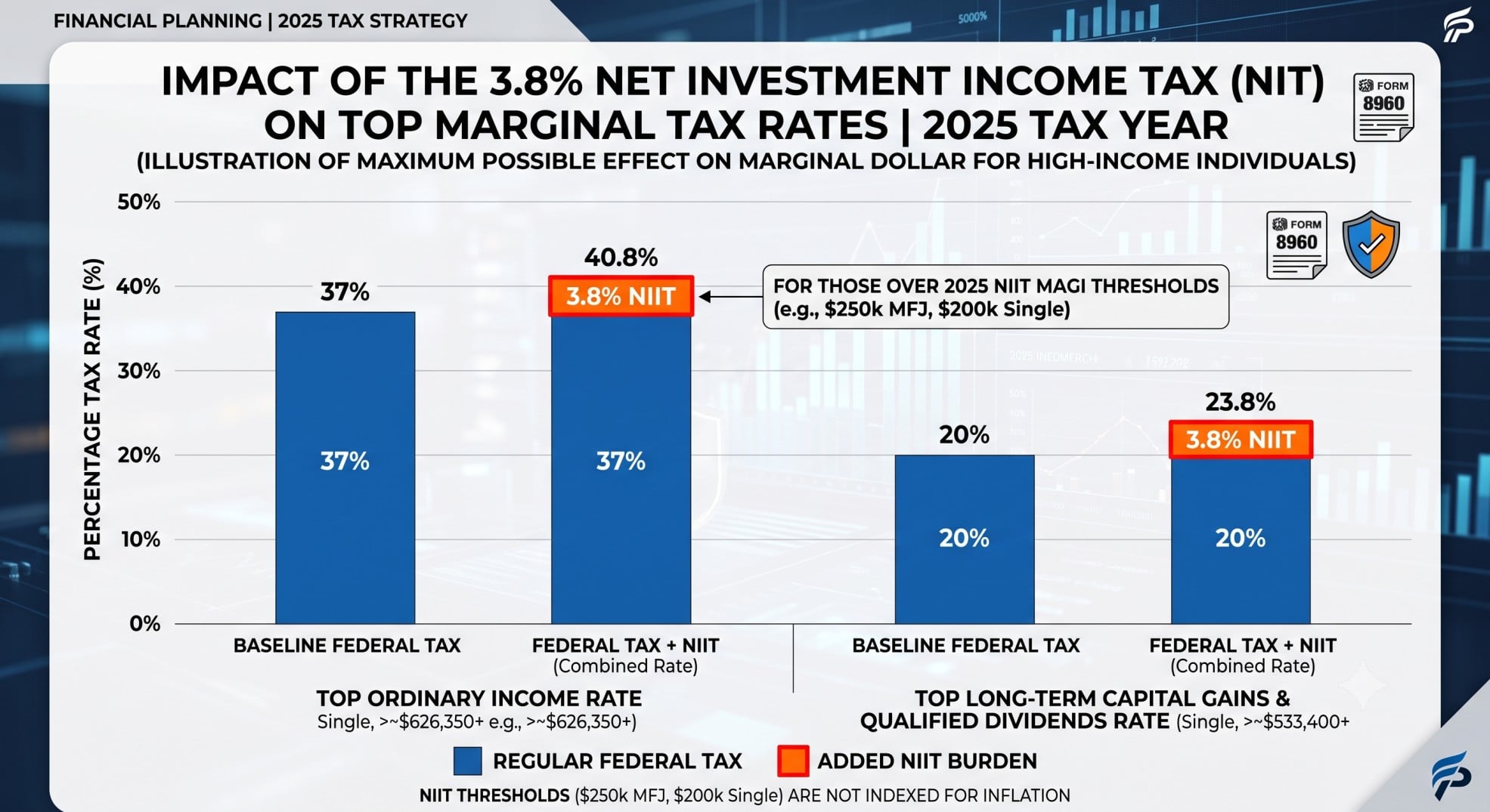 A graph showing the impact of Net Investment Income Tax (NIIT) on overall tax rates for high-income earners in 2025, affecting capital gains tax planning.