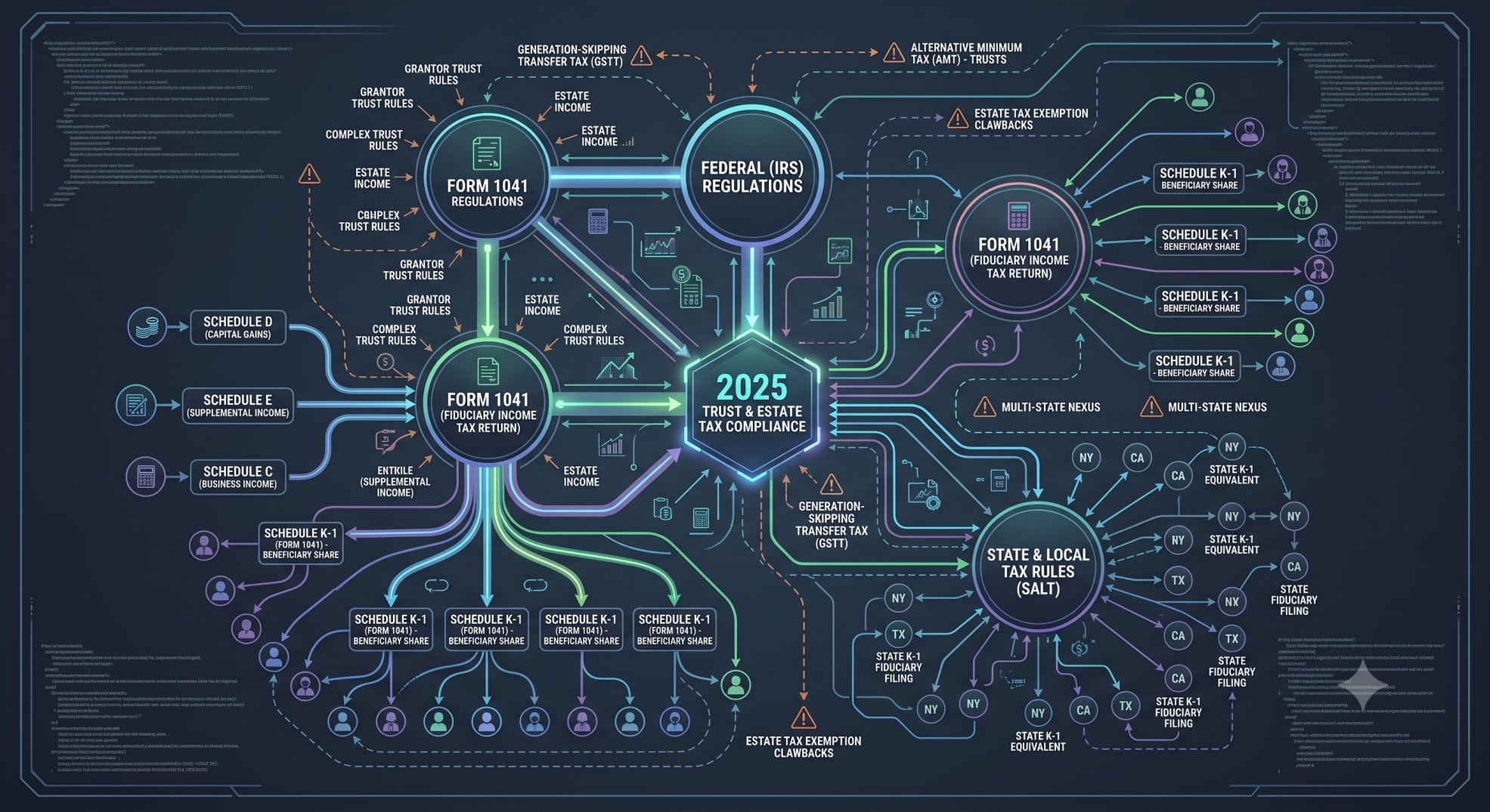 A complex financial chart showing interconnected tax regulations and arrows pointing to various tax forms, illustrating the challenges of 2025 tax reporting for trusts and estates.