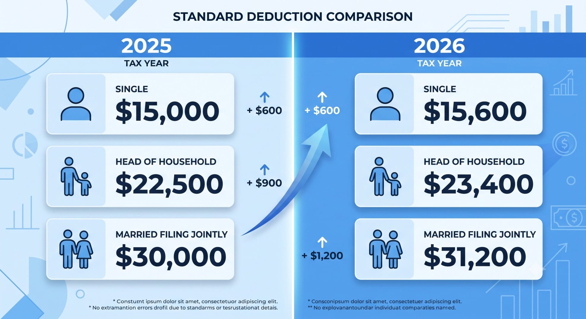 A chart comparing the 2025 and 2026 standard deduction amounts for single and married filers.