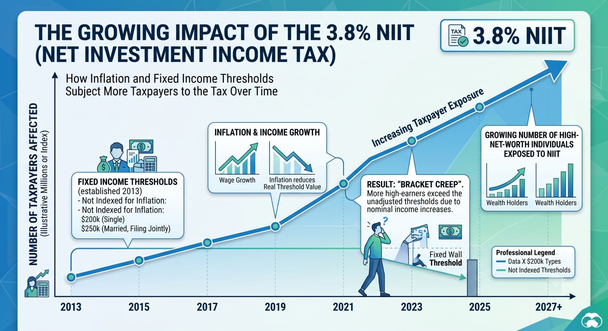 A chart illustrating the rising impact of the 3.8% NIIT over time due to non-indexed thresholds.