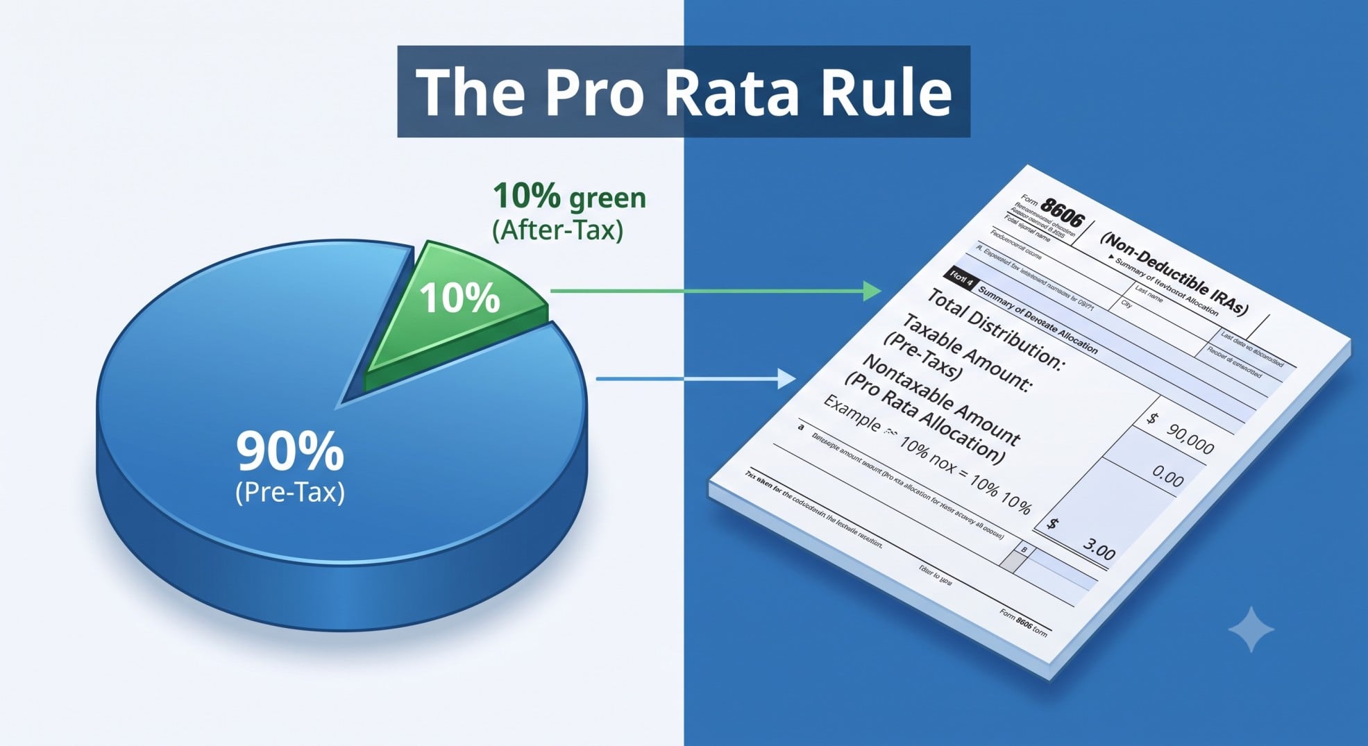 A pie chart illustrating how the IRS aggregates pre-tax and after-tax IRA balances for the pro rata rule.