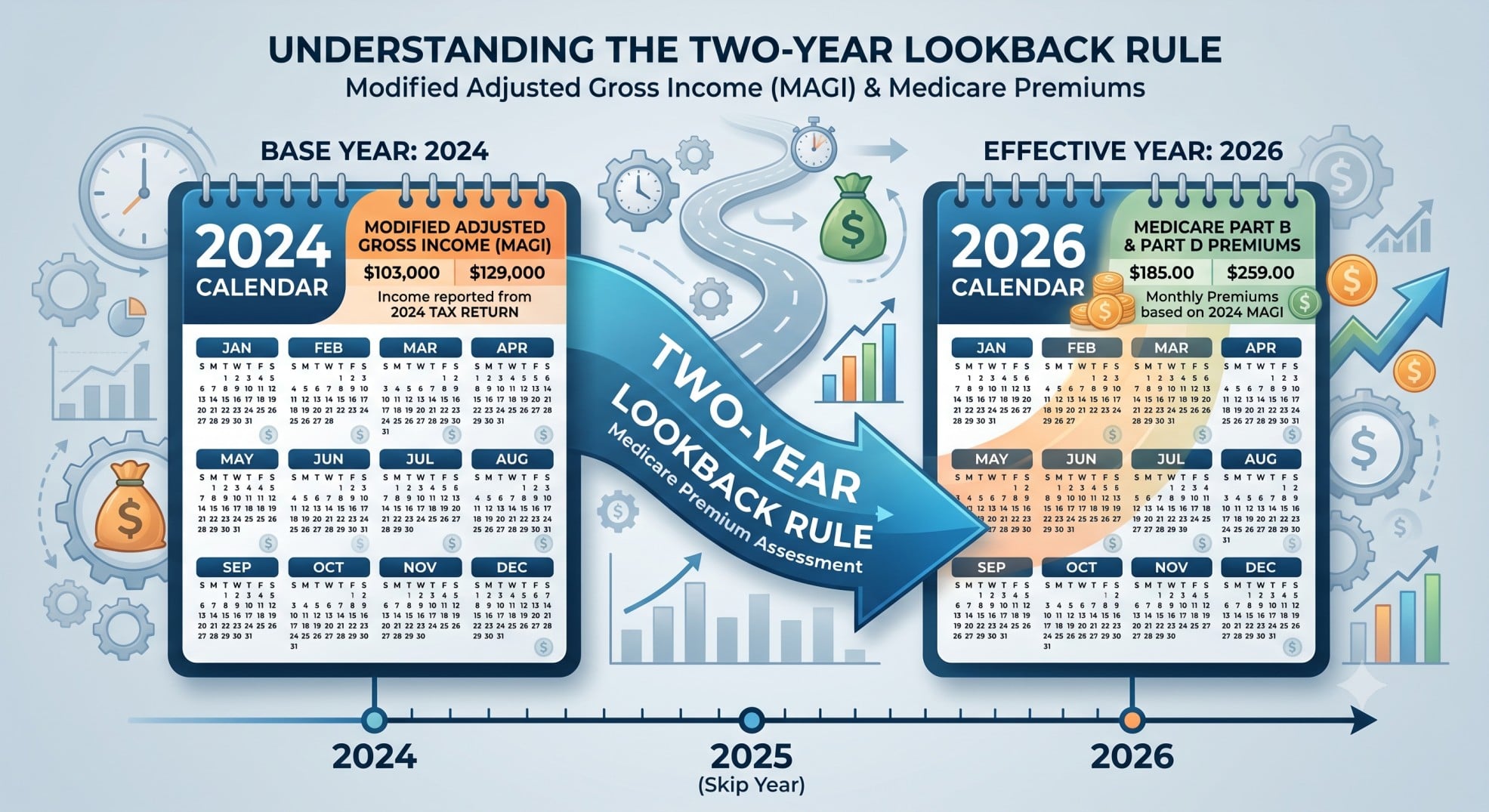 Calendar illustrating Medicare's two-year lookback rule linking 2024 income to 2026 IRMAA premiums