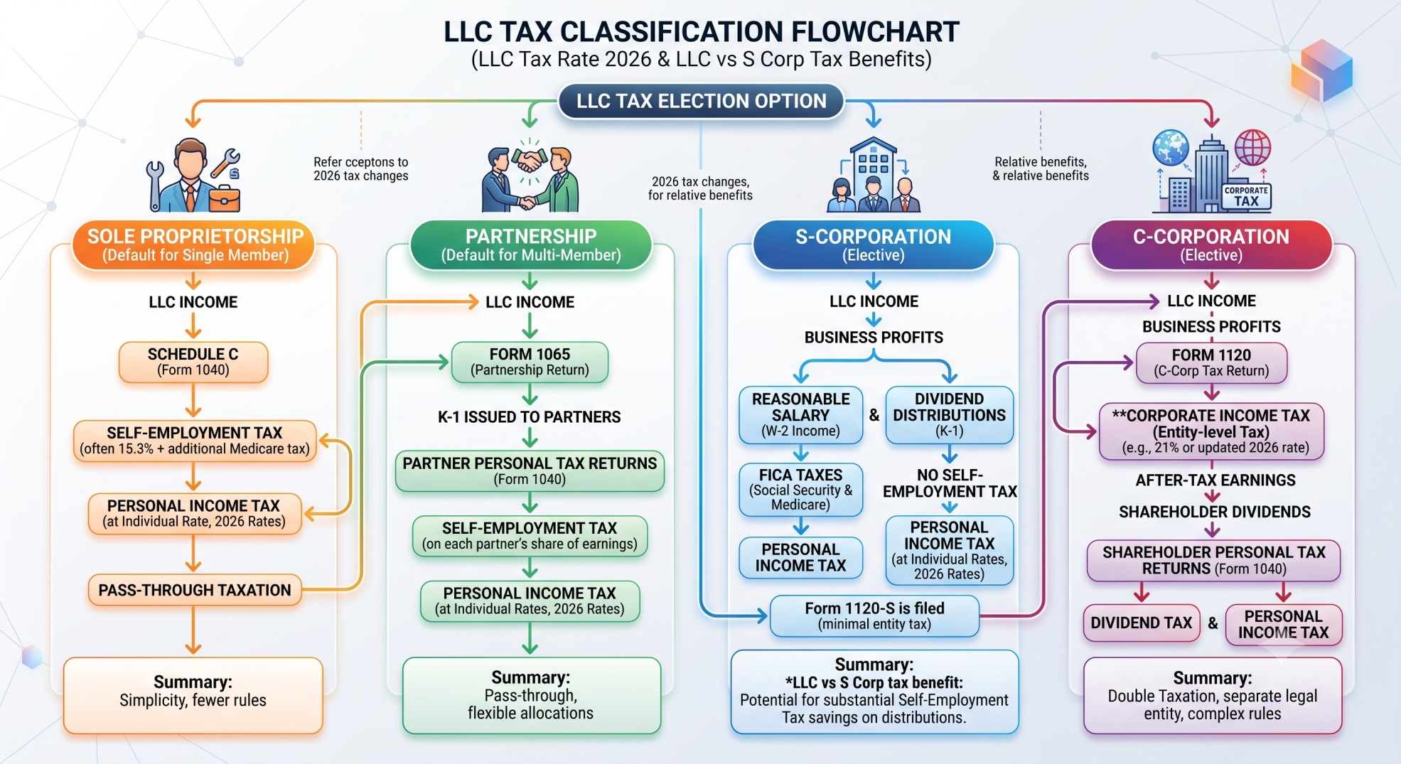 A flowchart illustrating different LLC tax classifications: sole proprietorship, partnership, S-Corp, and C-Corp, for llc tax rate 2026