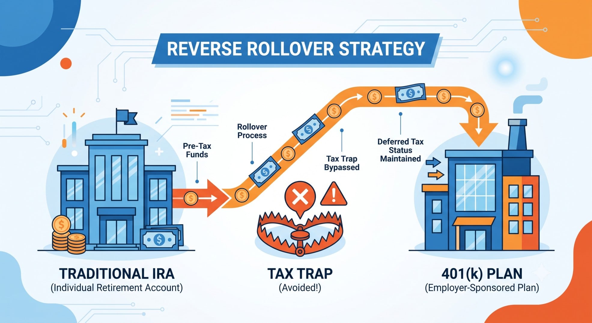 Flowchart showing a reverse rollover from a Traditional IRA to a 401(k) to avoid the pro rata rule.
