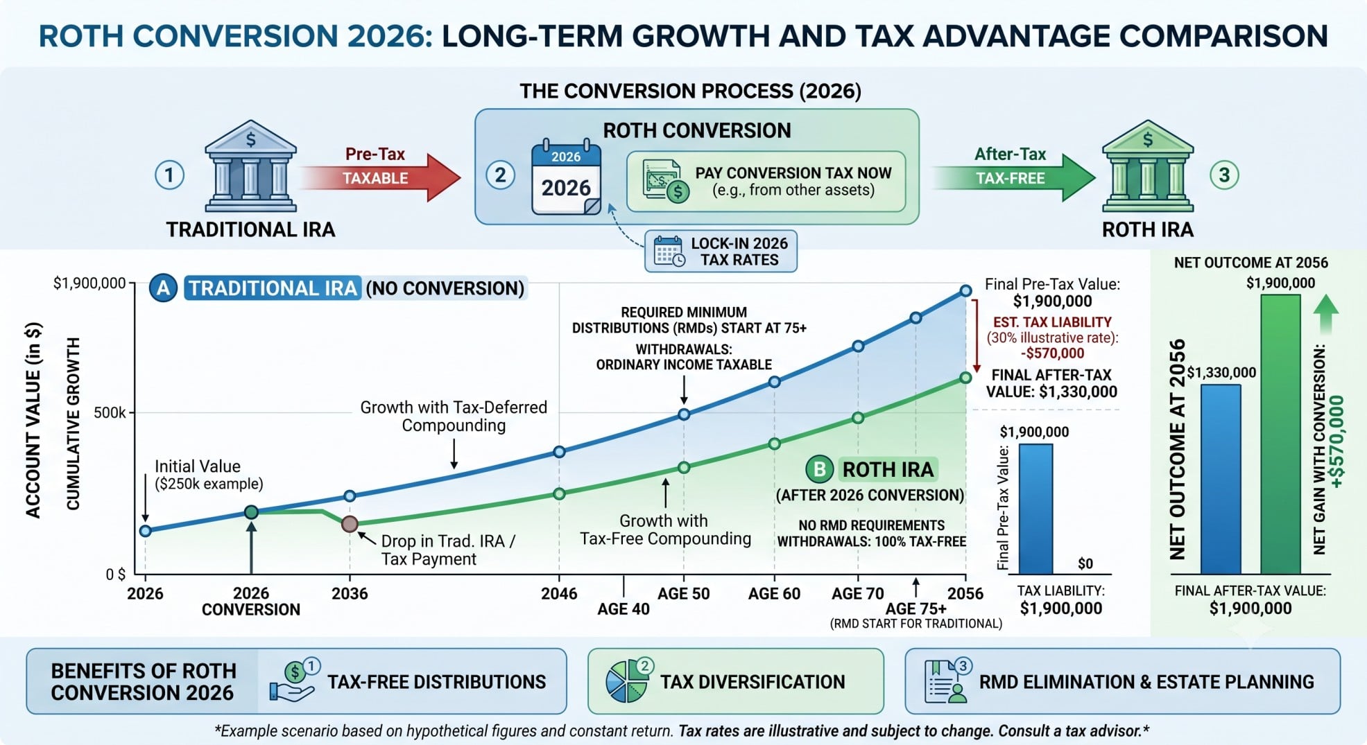 Chart comparing tax-free Roth IRA growth after a 2026 Roth conversion versus a Traditional IRA
