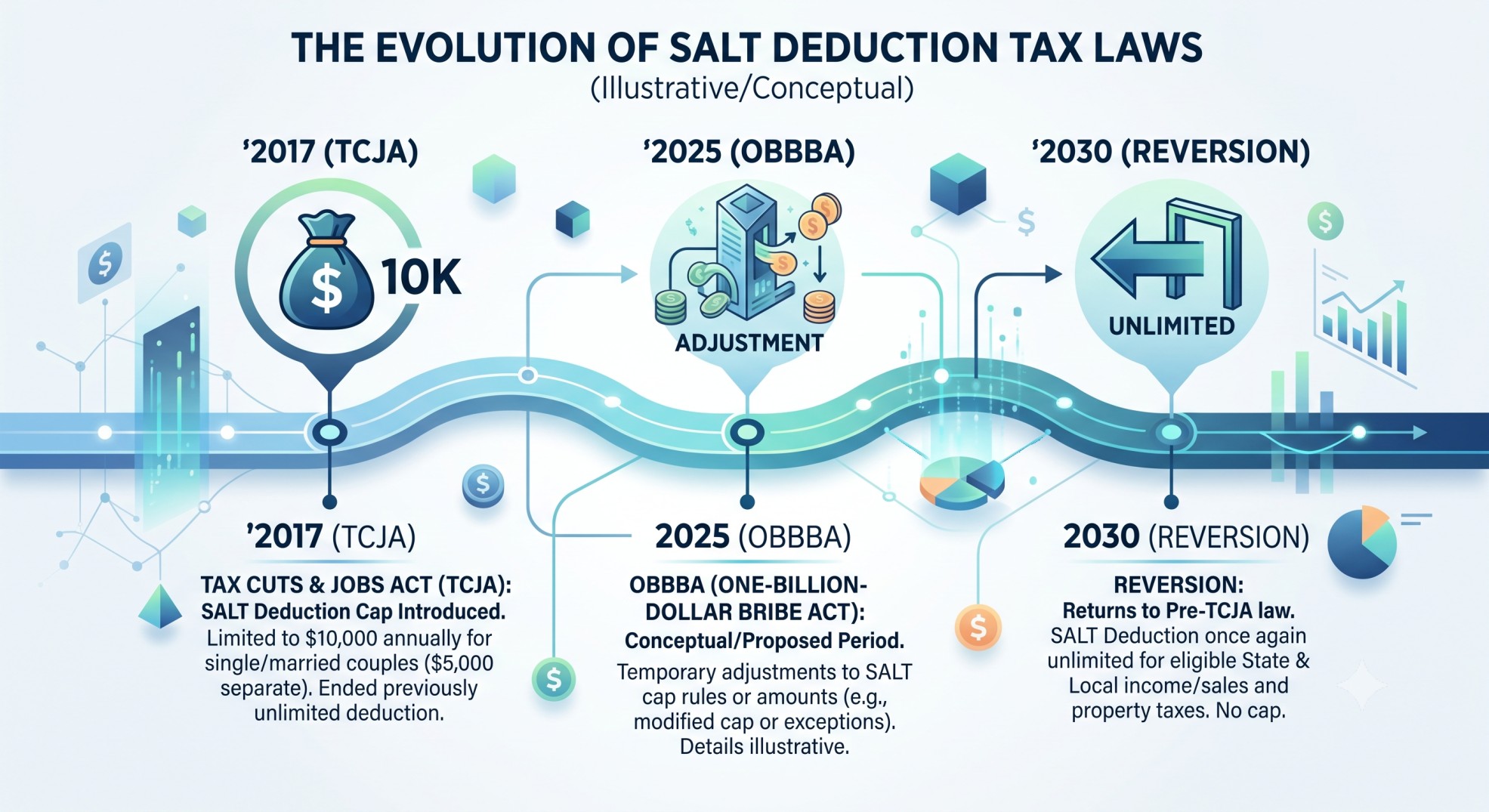 A visual timeline illustrating the evolution of the SALT cap 2025, showing key legislative changes and dates.