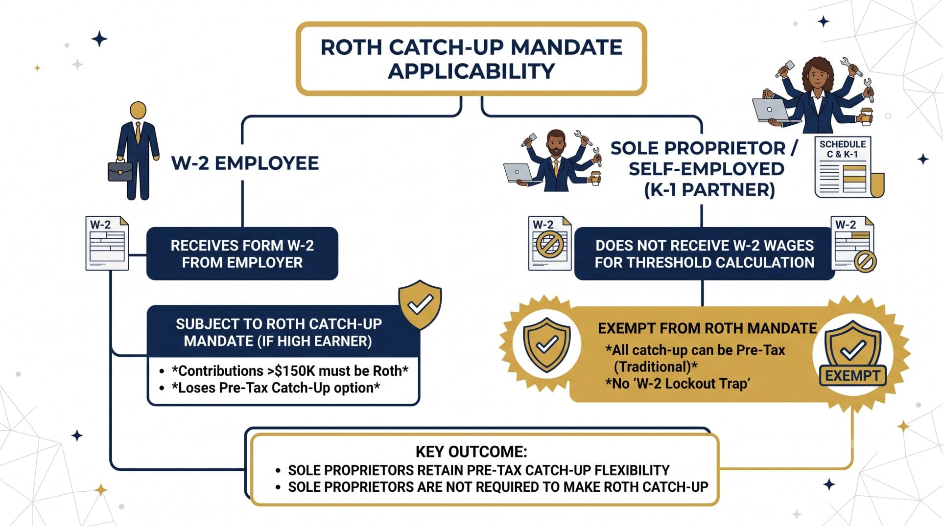 Flowchart showing how self-employed individuals bypass the Roth catch-up mandate.