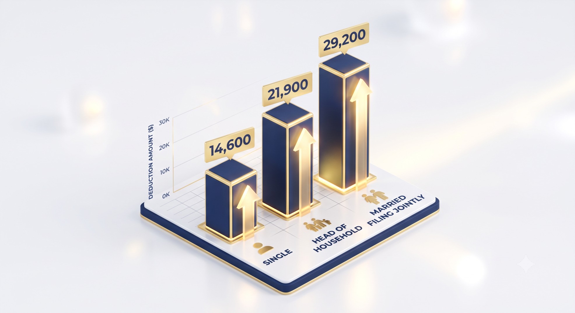 3D bar chart showing the increased standard deduction amounts for 2025