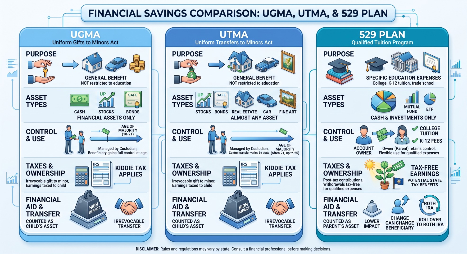 A side-by-side comparison chart of UGMA vs. UTMA vs. 529 Plan features and tax benefits.