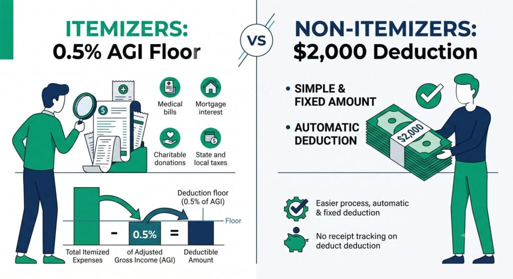 Charitable Deduction 2026 Changes: The 0.5% AGI Floor & Non-Itemizer Rules