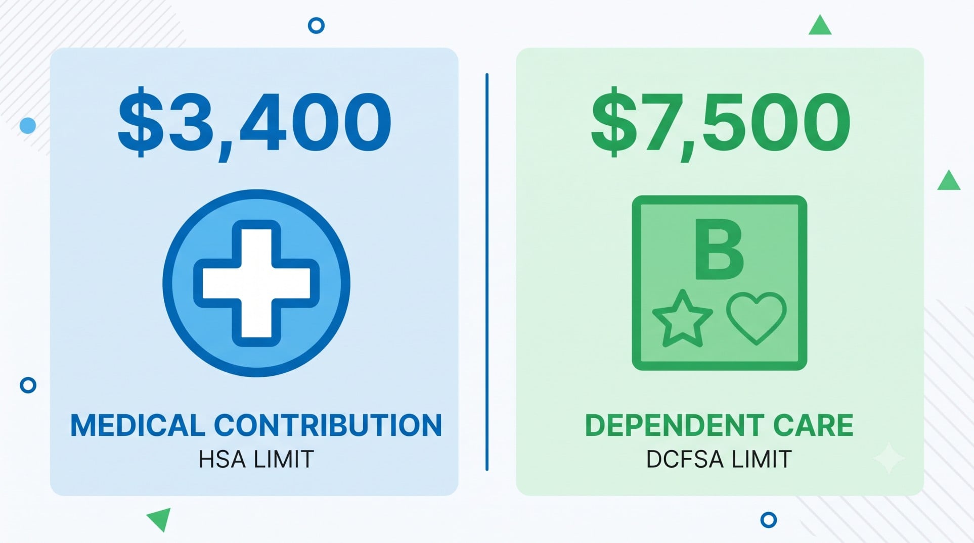 Icons displaying the 2026 Health FSA limit of $3,400 and the Dependent Care FSA limit of $7,500.