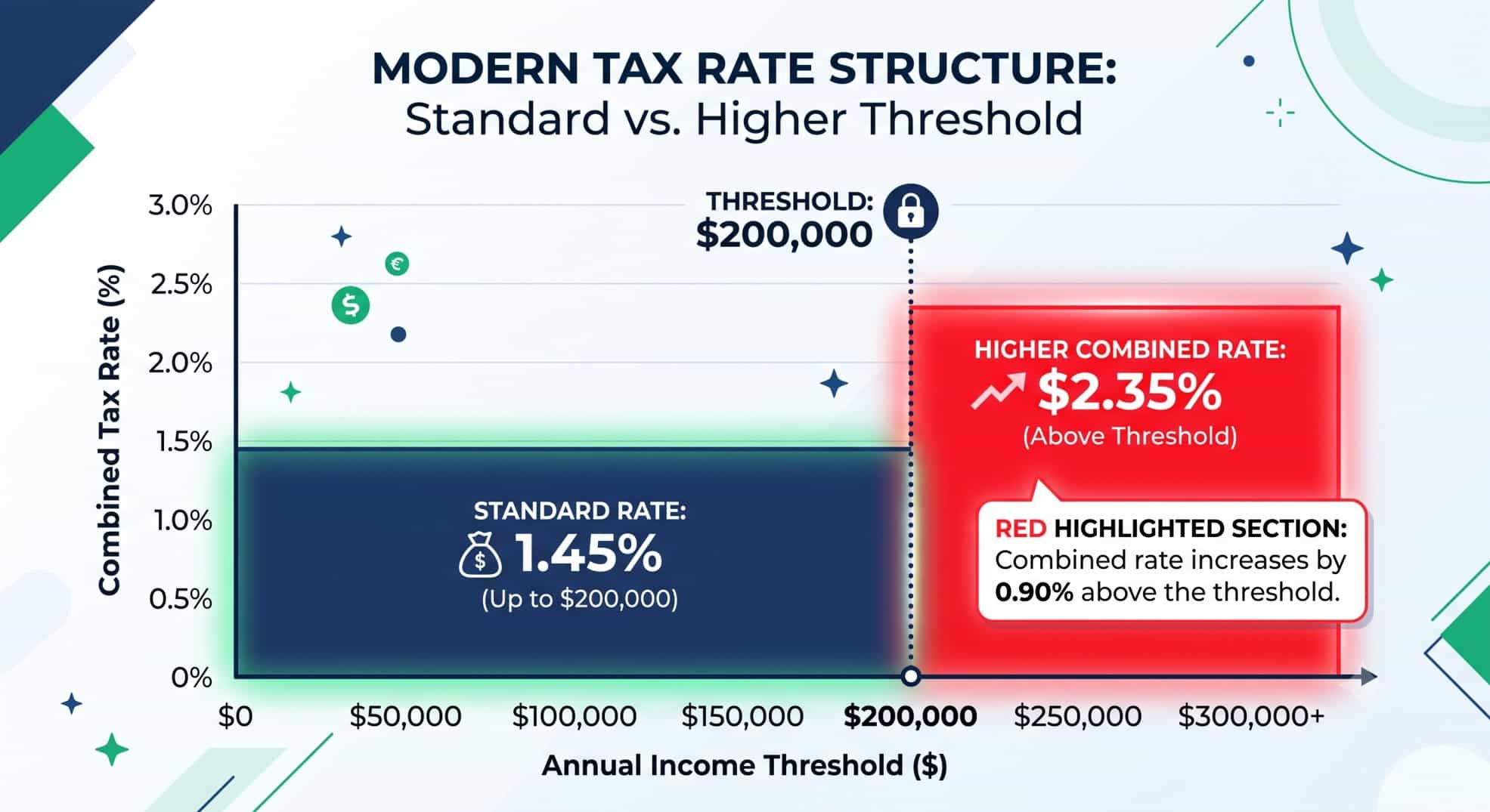 Bar chart illustrating the 0.9% Additional Medicare Tax kicking in at the $200,000 income threshold.