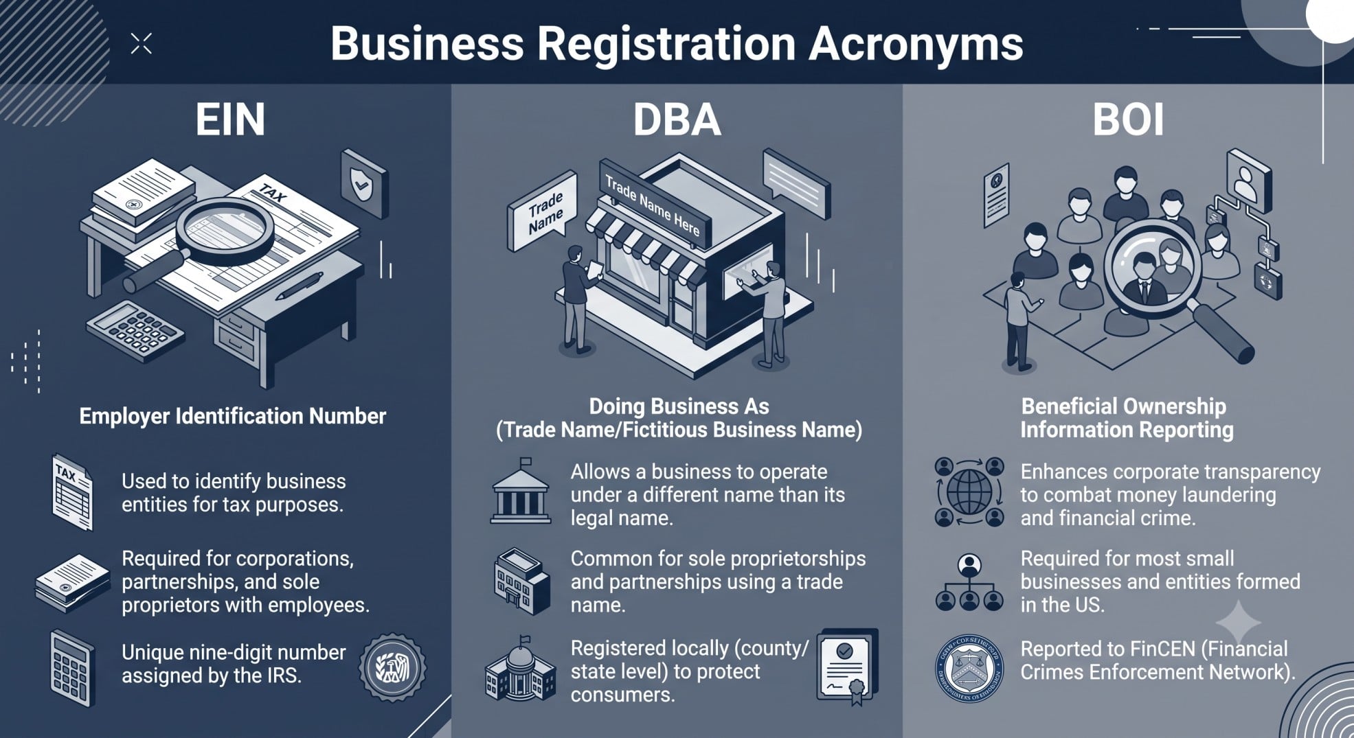 Infographic comparing EIN, DBA, and BOI business registrations.