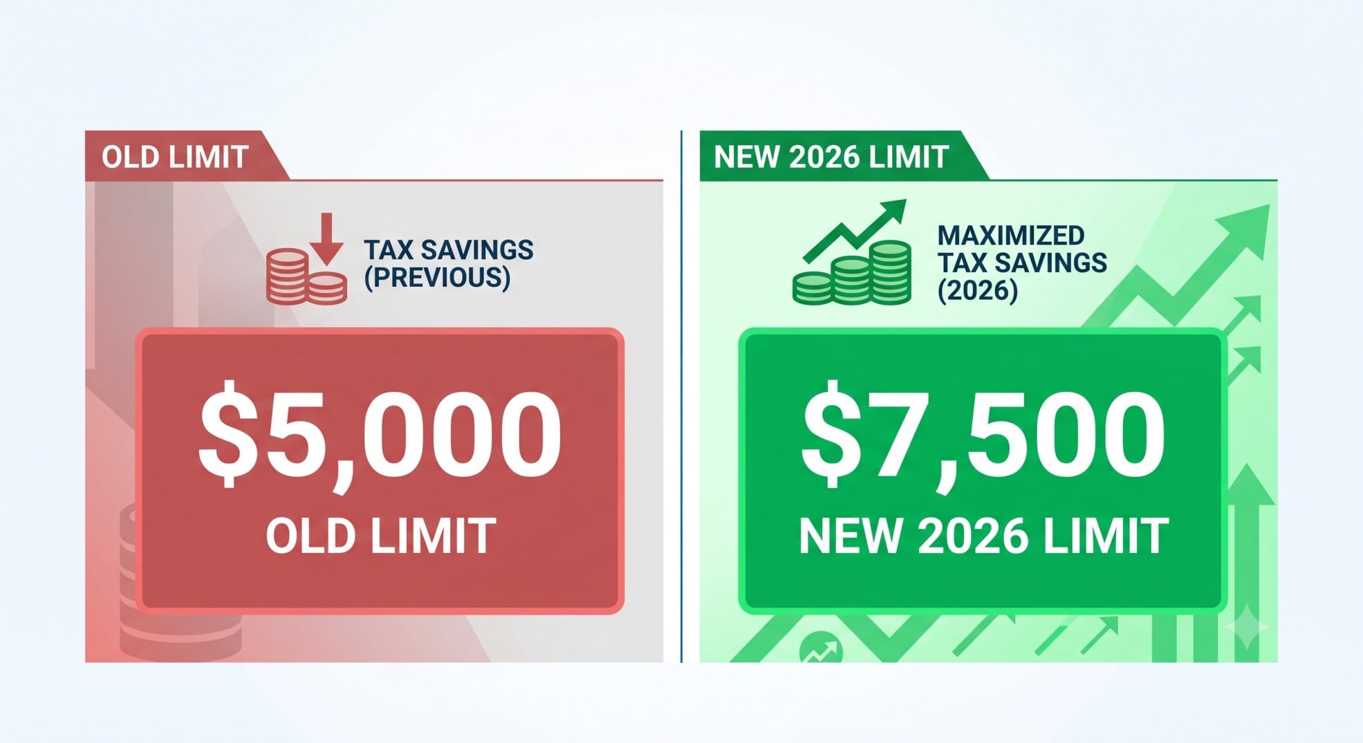 Infographic showing the dependent care FSA 2026 limit increase from $5,000 to $7,500.