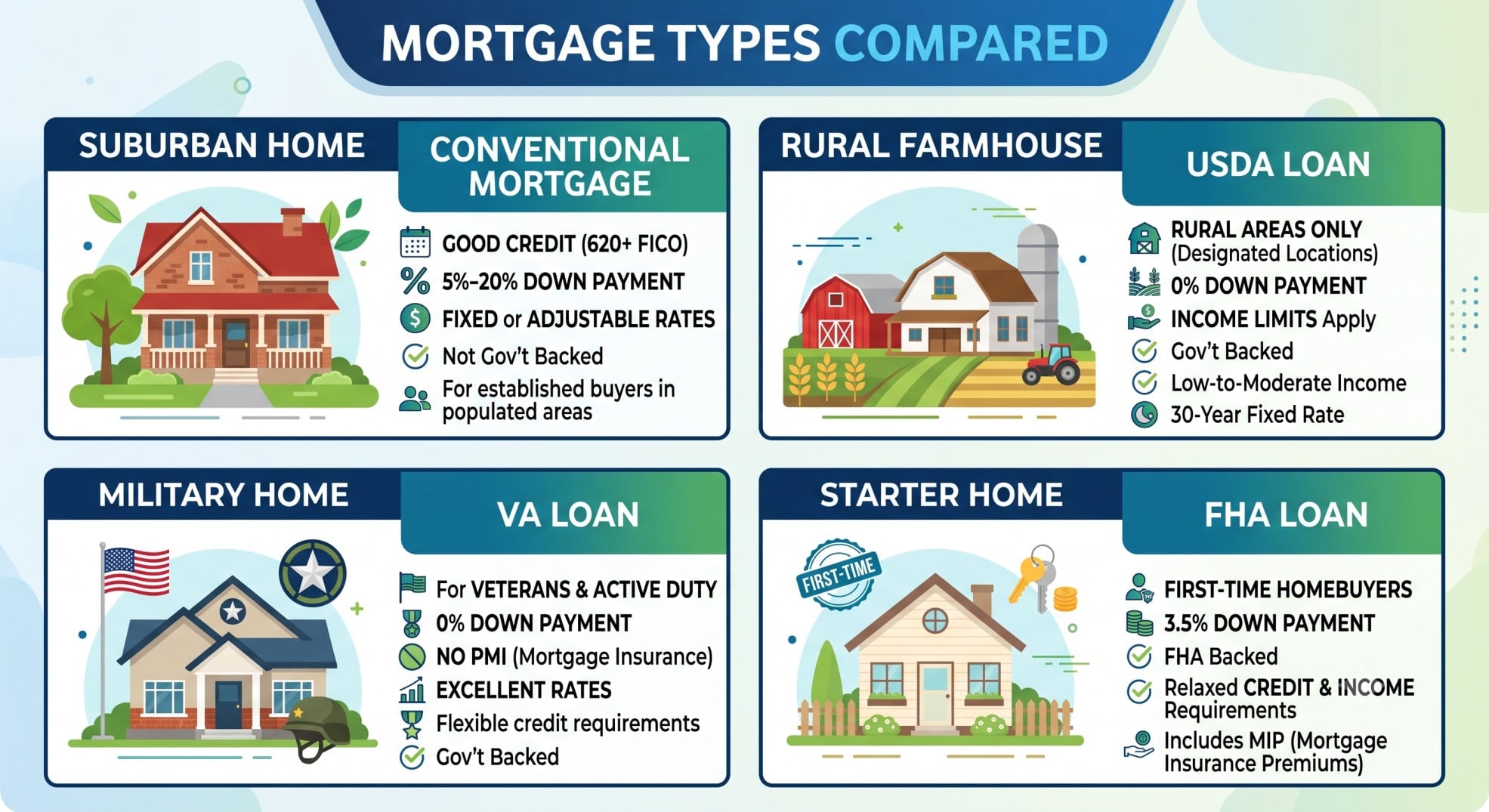 Infographic showing the difference between mortgage loan types including FHA, VA, USDA, and conventional.