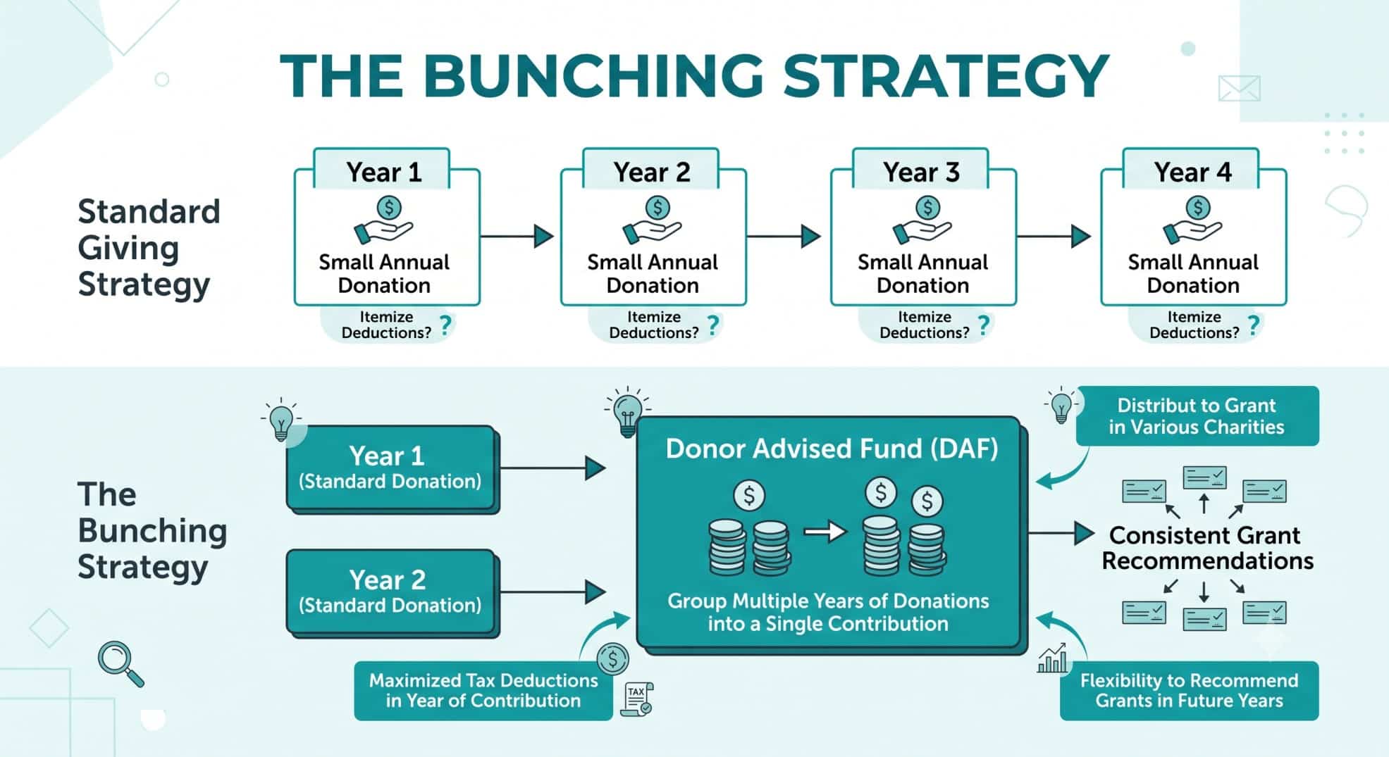 Flowchart showing how bunching donations into a DAF helps taxpayers exceed the AGI floor