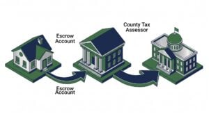 The 2026 Guide: Does Escrow Pay Property Tax? (And How to Deduct Them)