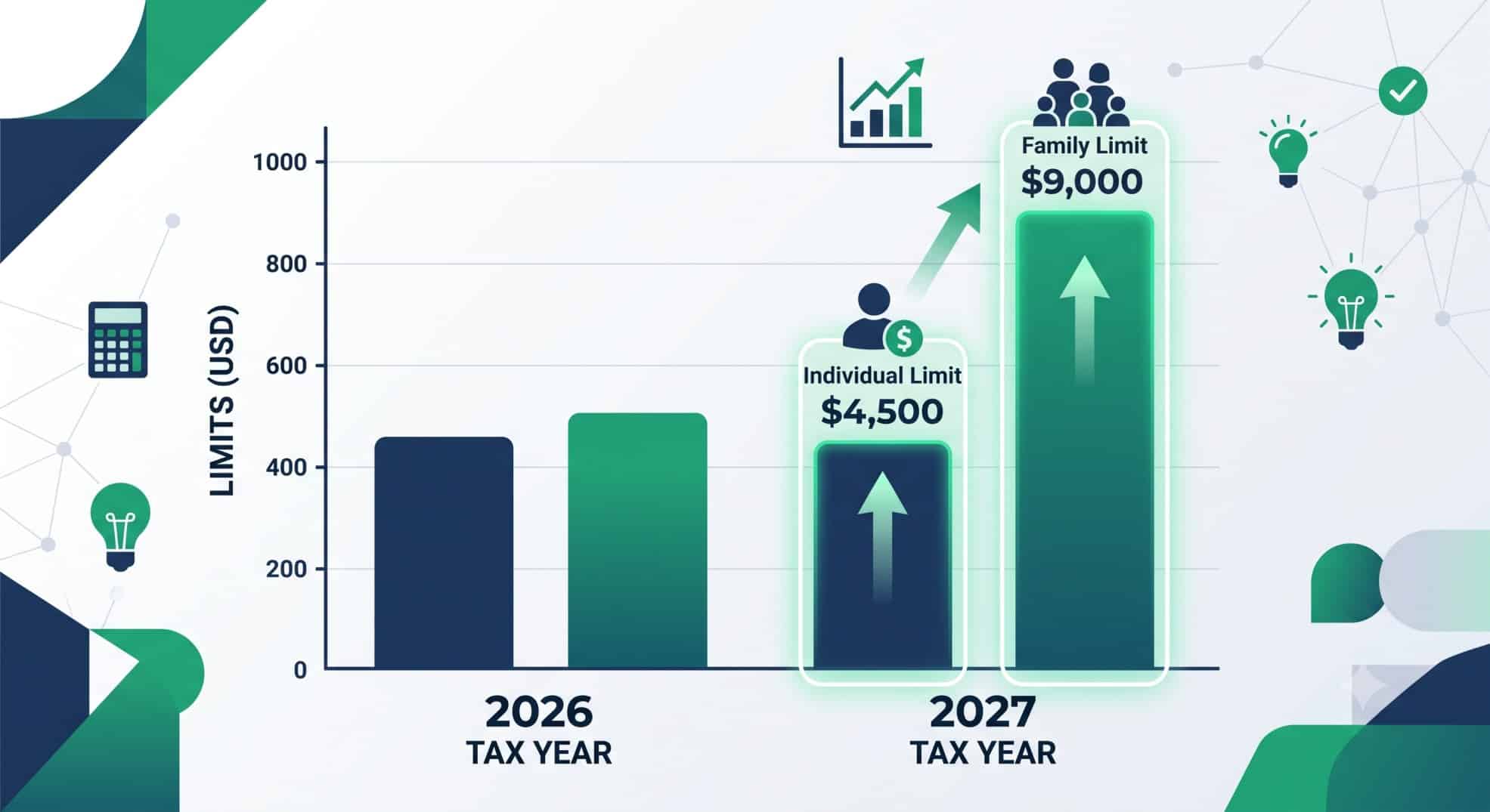 Bar chart comparing the 2026 HSA limits to the projected 2027 HSA limits.