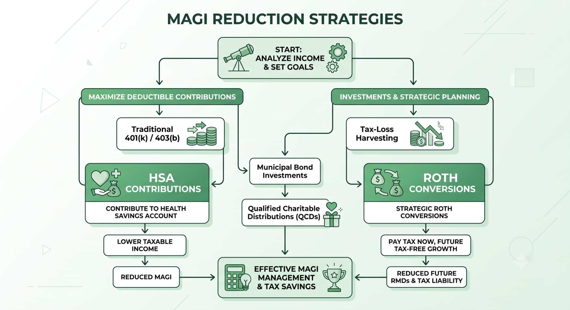 Flowchart showing strategies to reduce MAGI and protect ACA subsidies