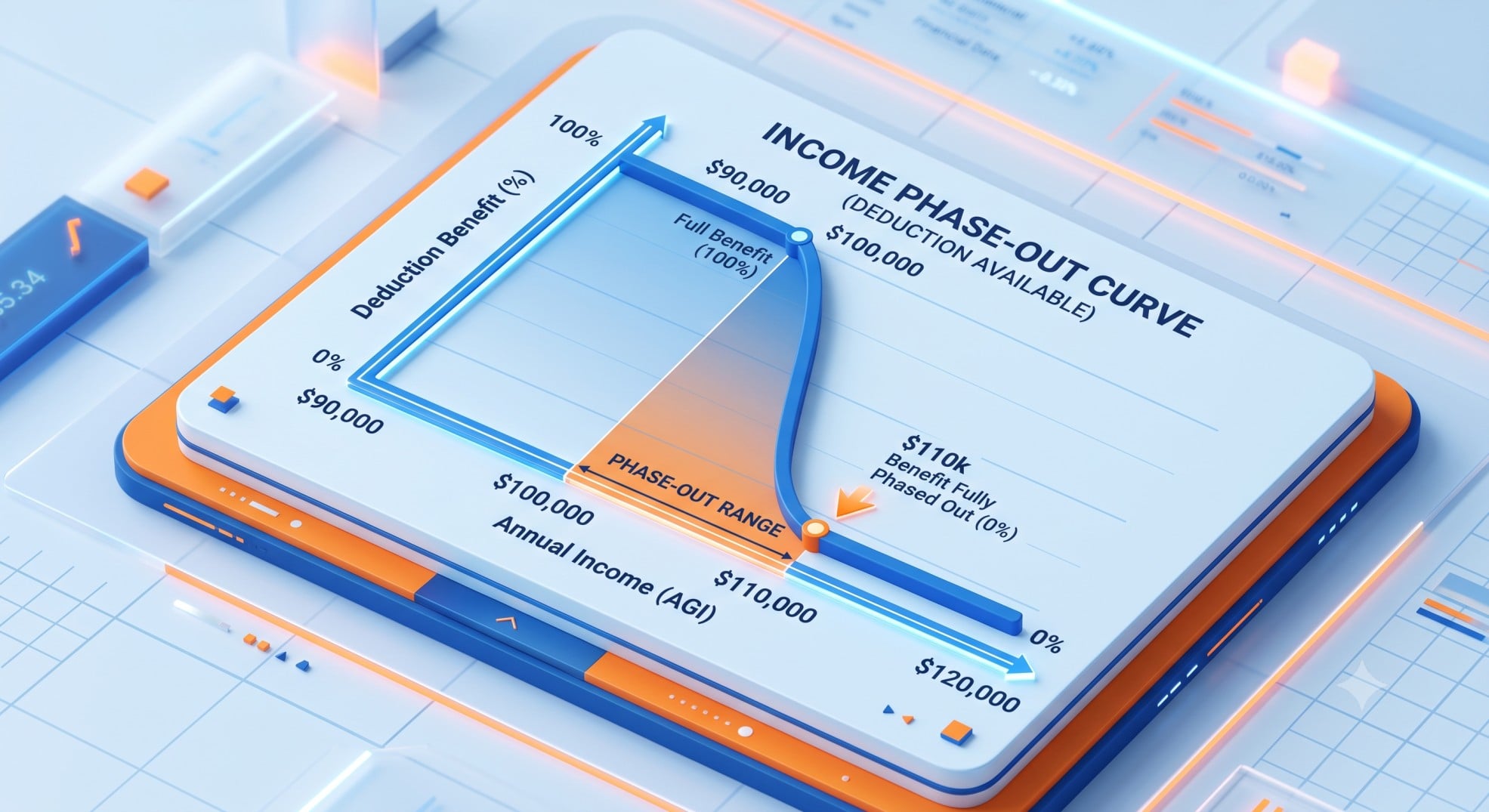 Chart illustrating the AGI phase-out for the mortgage insurance deduction between $100,000 and $110,000.
