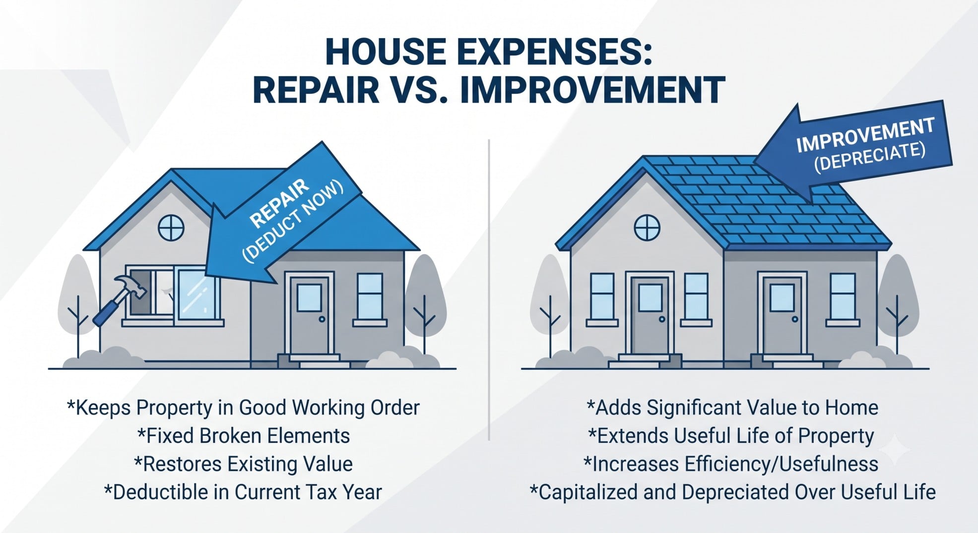 A visual comparison showing the tax difference between a deductible repair and a capitalized improvement.