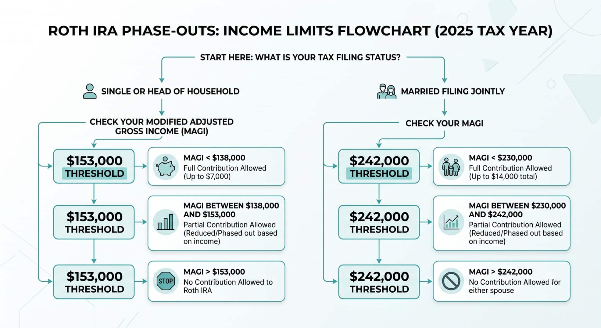 Flowchart showing the 2026 Roth IRA income phase-out ranges for single and joint filers