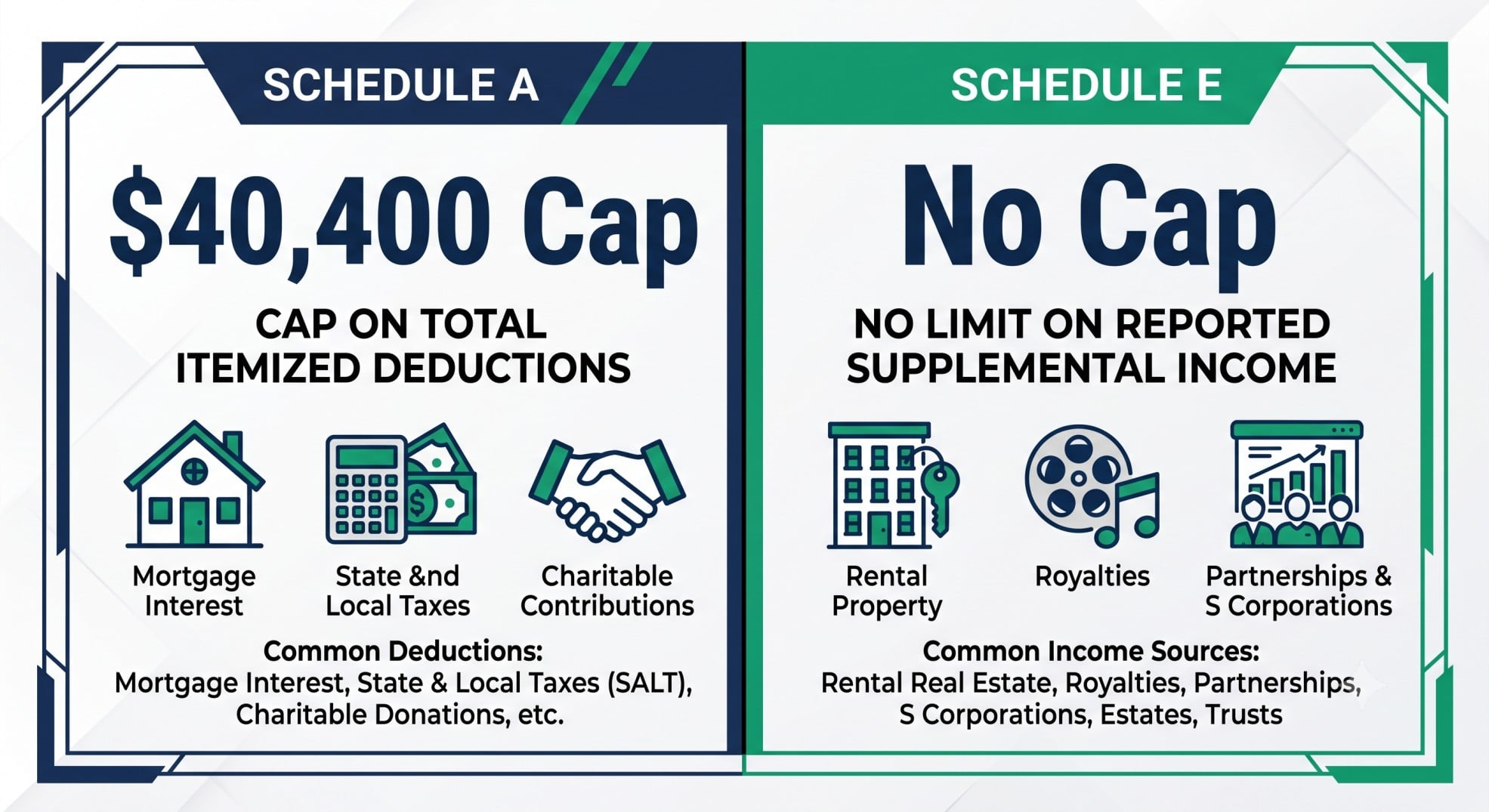 A visual showing that rental property taxes on Schedule E are not subject to the personal SALT cap.