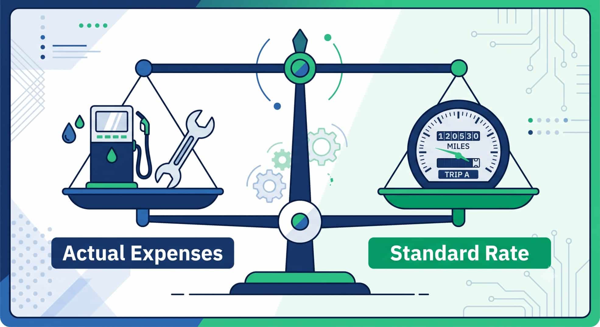 Balance scale comparing the standard mileage rate against the actual expense method for vehicle deductions.