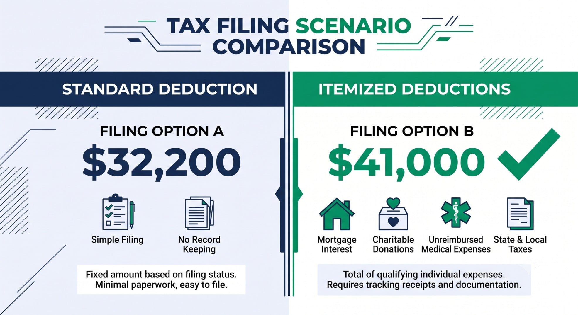 A visual comparison showing itemized homeowner deductions exceeding the 2026 standard deduction.
