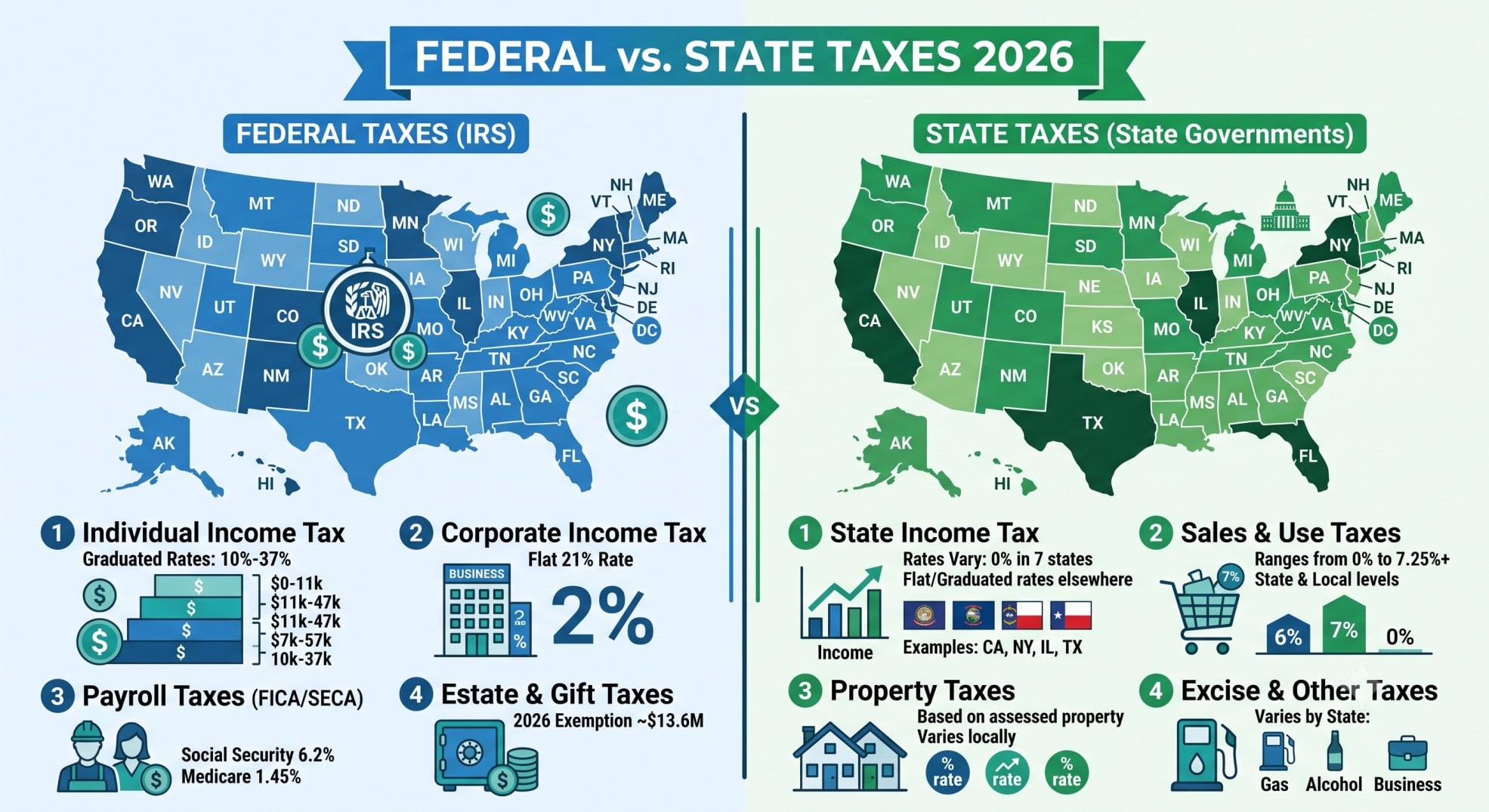 Infographic showing the difference between federal tax rules and state income tax brackets for 2026.
