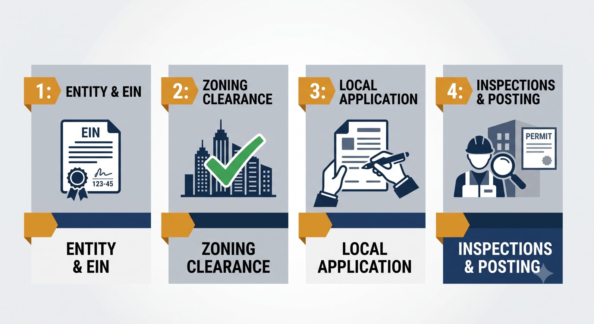 Jurisdictional map comparing municipal business licensing rules within city limits versus unincorporated county land.