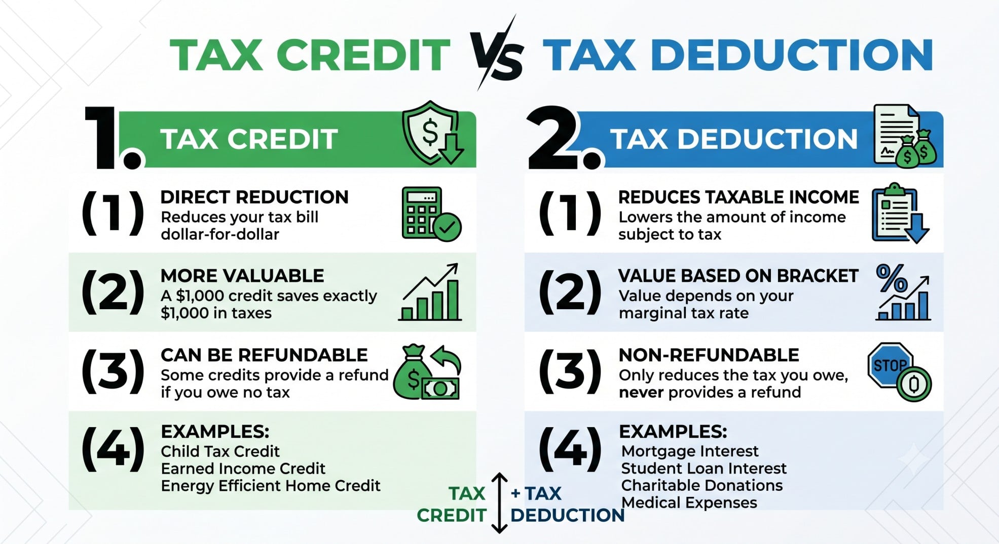 A visual comparison showing how a tax credit reduces your bill dollar-for-dollar compared to a tax deduction.