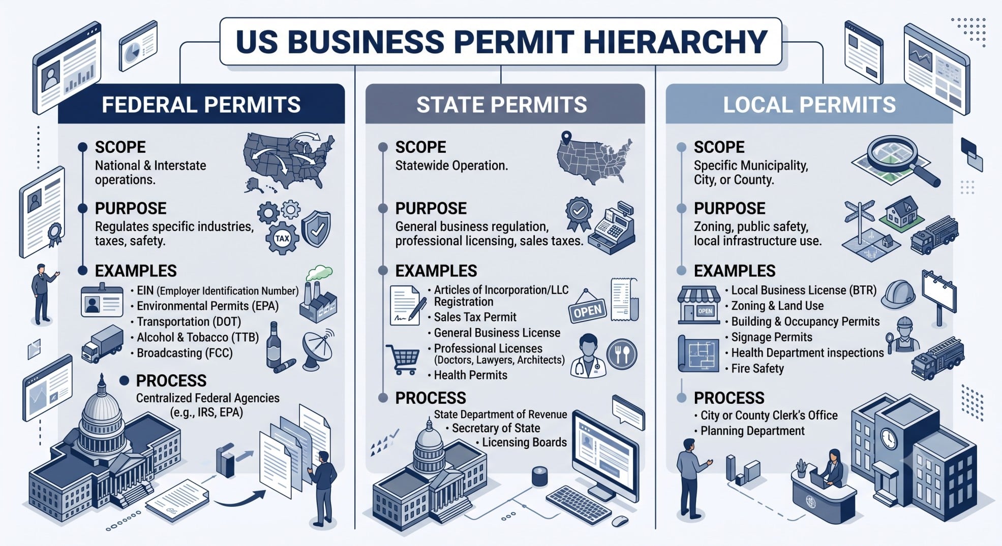 Infographic showing the hierarchy of federal, state, and local business permits in the US.