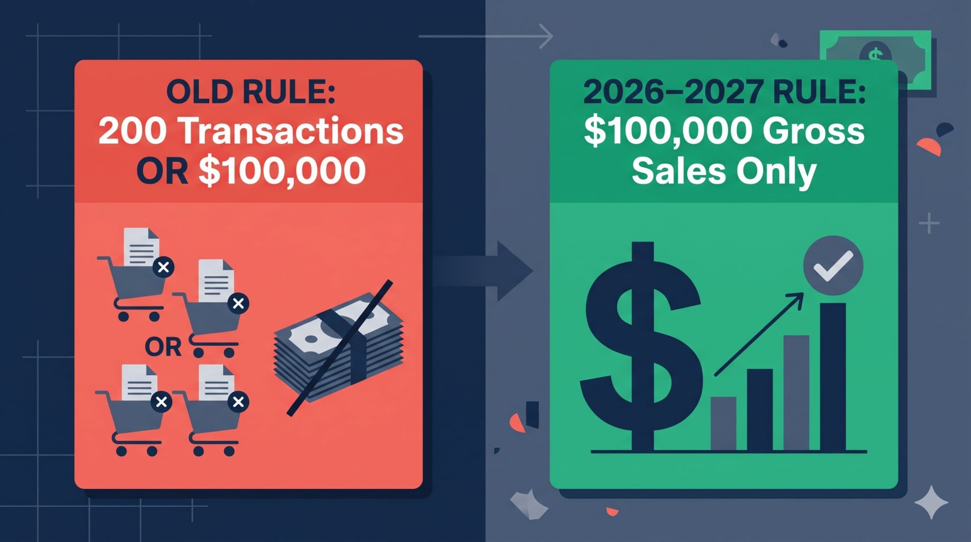 Comparison infographic showing the repeal of the 200-transaction threshold in Illinois, Utah, and Alaska in favor of a single $100,000 gross sales threshold.