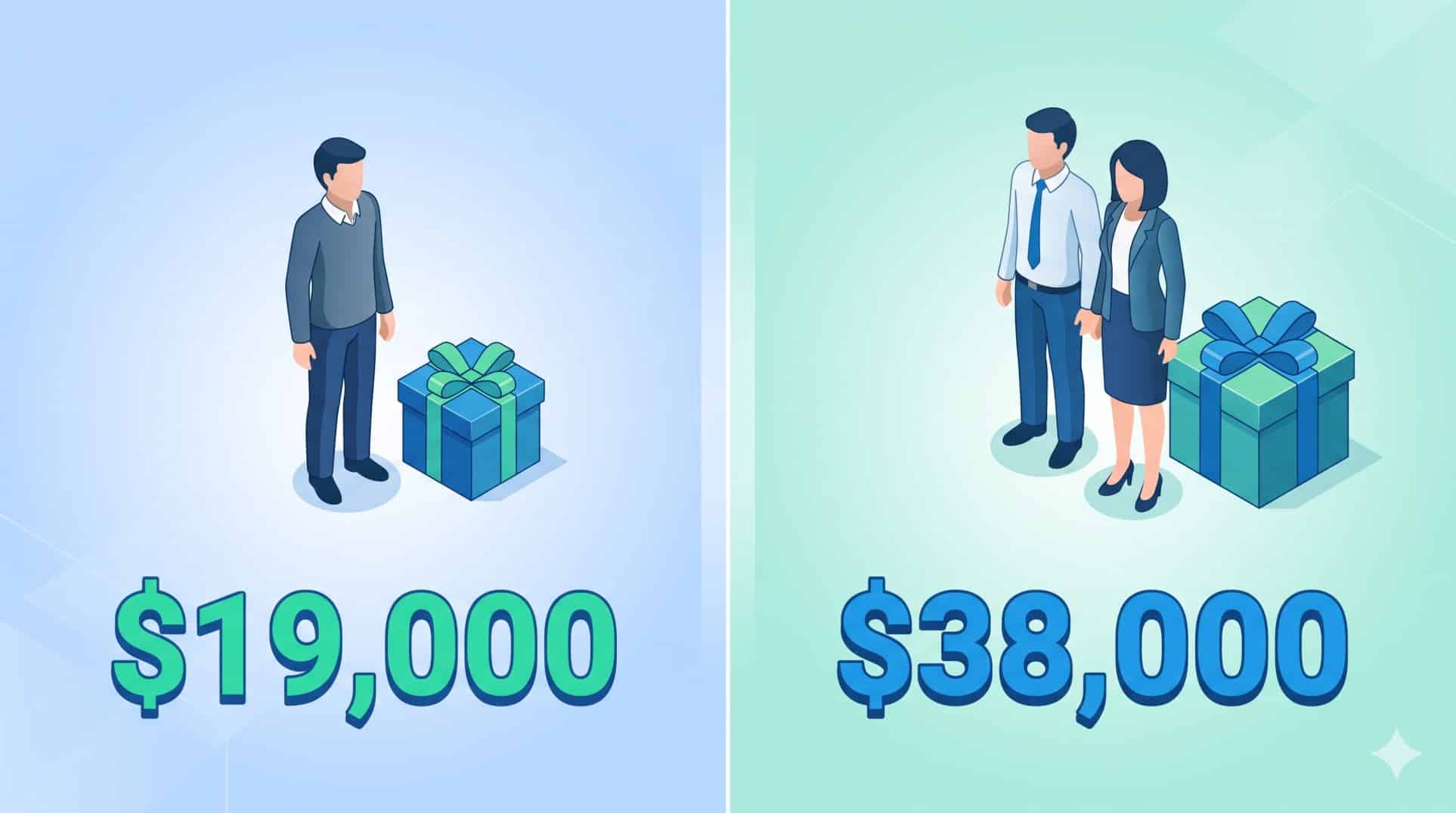 Infographic illustrating the $19,000 individual and $38,000 married couple gift tax limits for 2026.