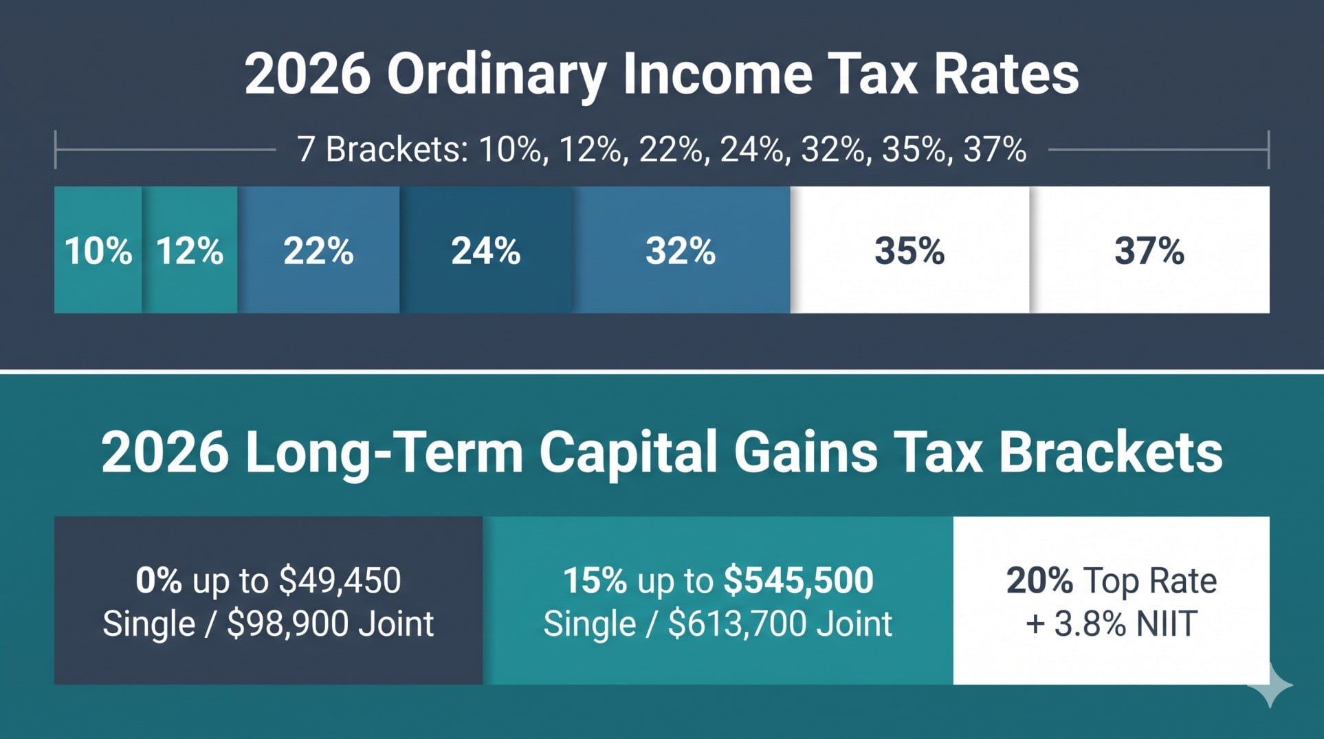 Comparison chart of 2026 long-term capital gains tax brackets (0%, 15%, and 20%) versus the seven ordinary federal income tax rates.