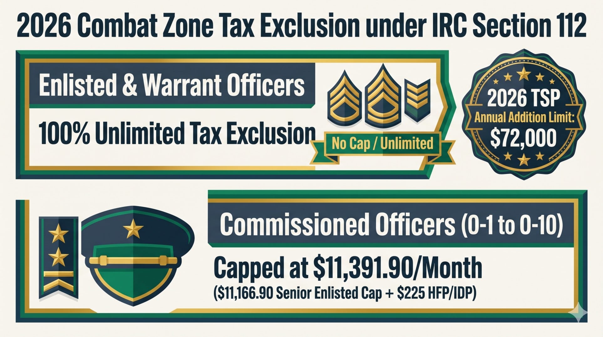2026 Combat Zone Tax Exclusion limits comparing unlimited enlisted exclusion to the $11,391.90 monthly cap for commissioned officers.