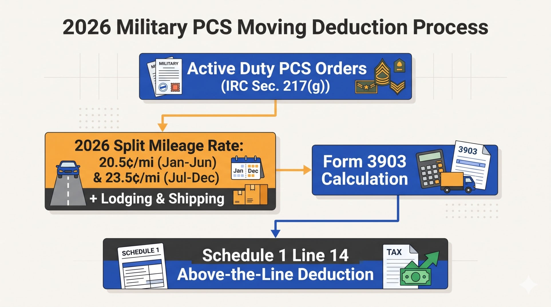 Flowchart for claiming 2026 military PCS moving expenses on IRS Form 3903 using the split 20.5 cent and 23.5 cent mileage rates.