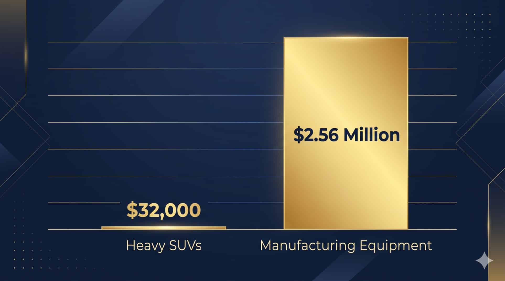 Bar chart illustrating the 2026 Section 179 deduction limits for SUVs versus general business equipment.